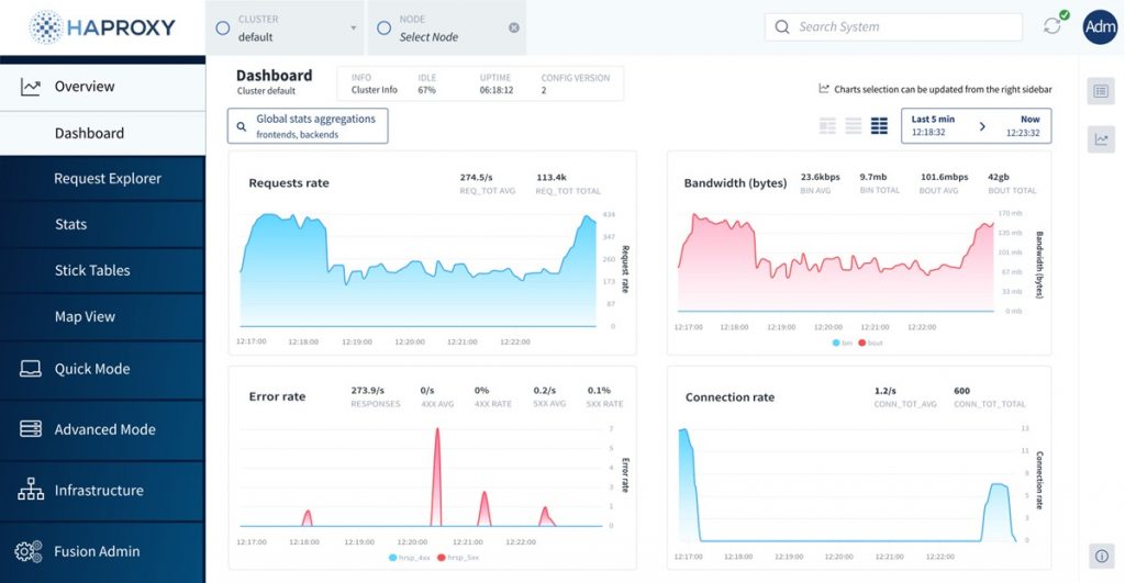 The Enterprise version of HAProxy also offers a monitoring dashboard. 