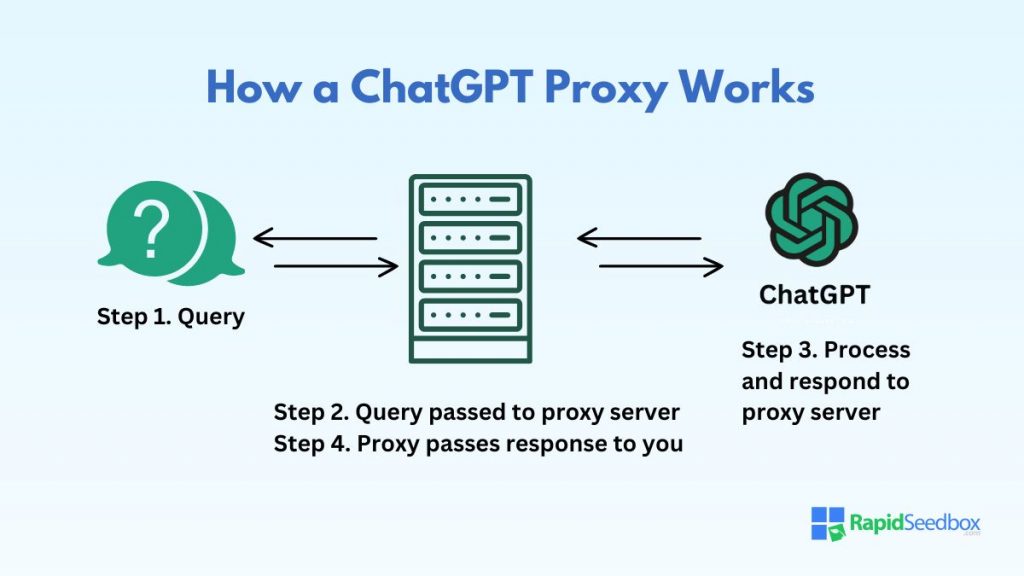 Understand how a ChatGPT Proxy works