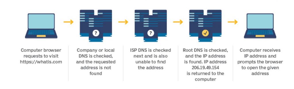 DNS servers communicate to relay information requested by your device.