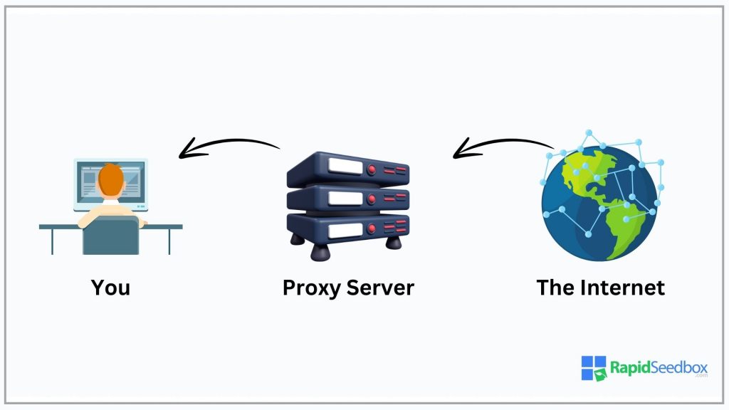 Proxy servers protect your anonymity by acting as a middleman to the Internet.