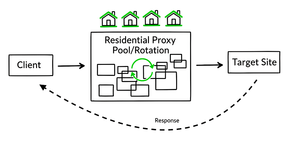 how residential proxies work
