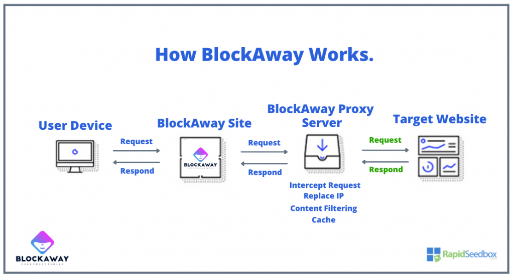 How does blockaway work