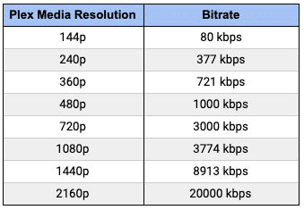 Resolución y velocidad de bits de los medios Plex