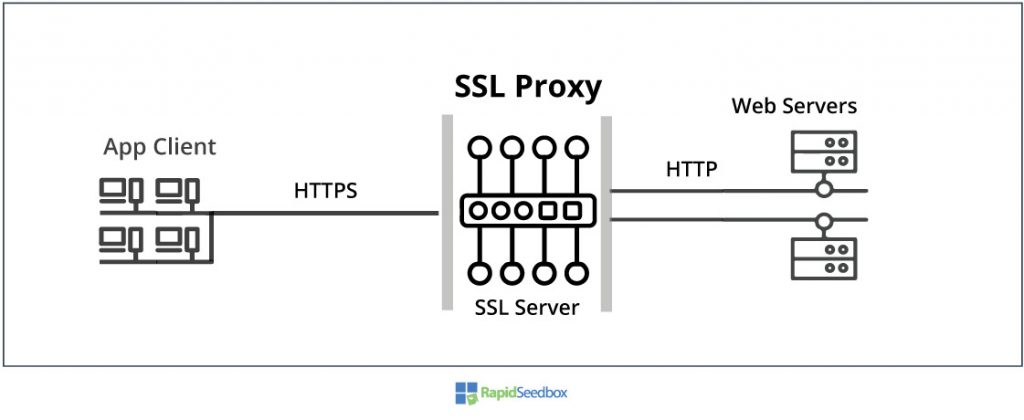 types of proxy based on application