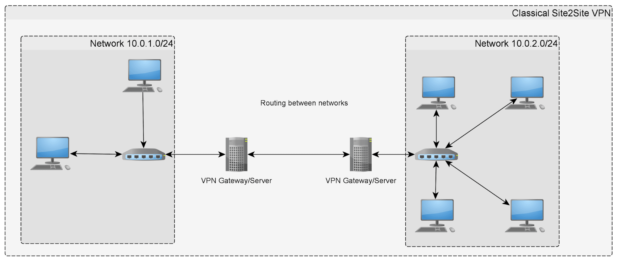 P2p архитектура. Локальная сеть через VPN. Реализация site-to-site VPN. Zerotier.