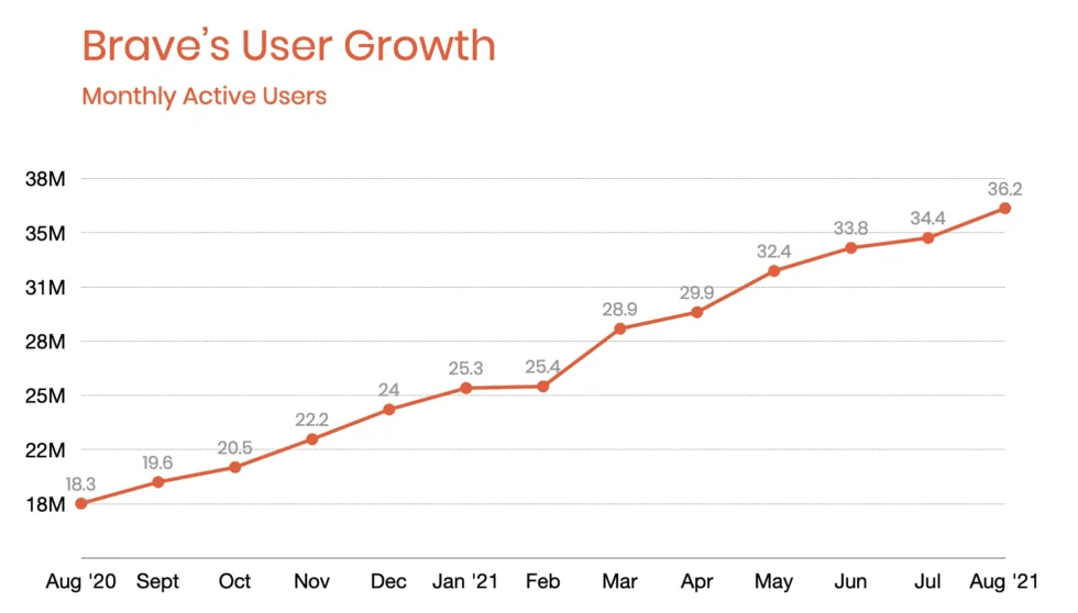 Brave Web Browser growth