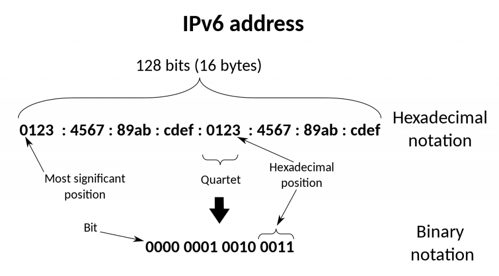 IPv6 address format