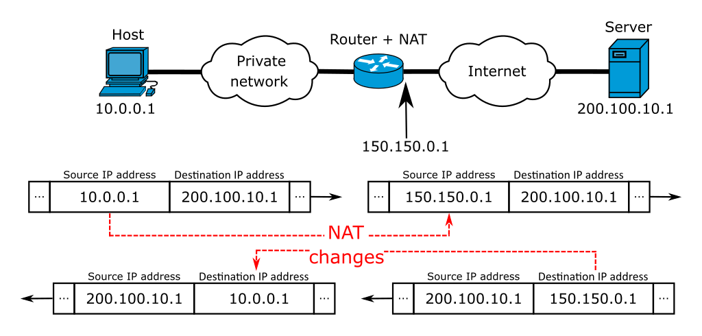 How CGNAT works? CGNAT maps an unused IPv4 from the NAT pool to a user requesting an IP via DHCP.