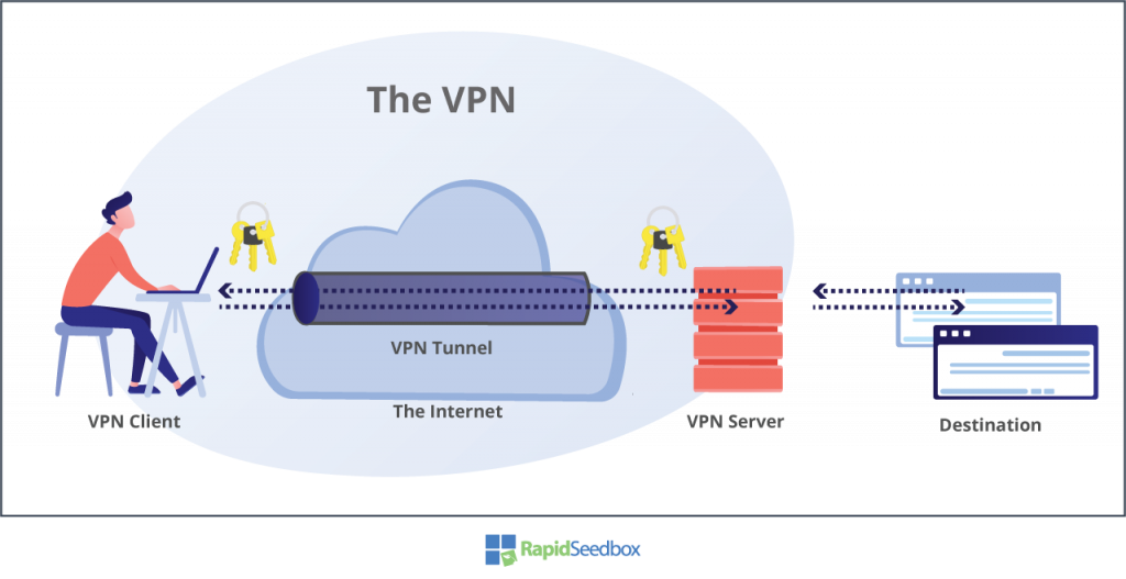 The VPN network architecture.