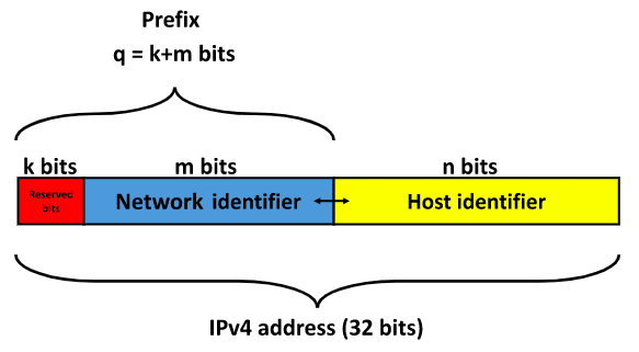 IPv4 address format