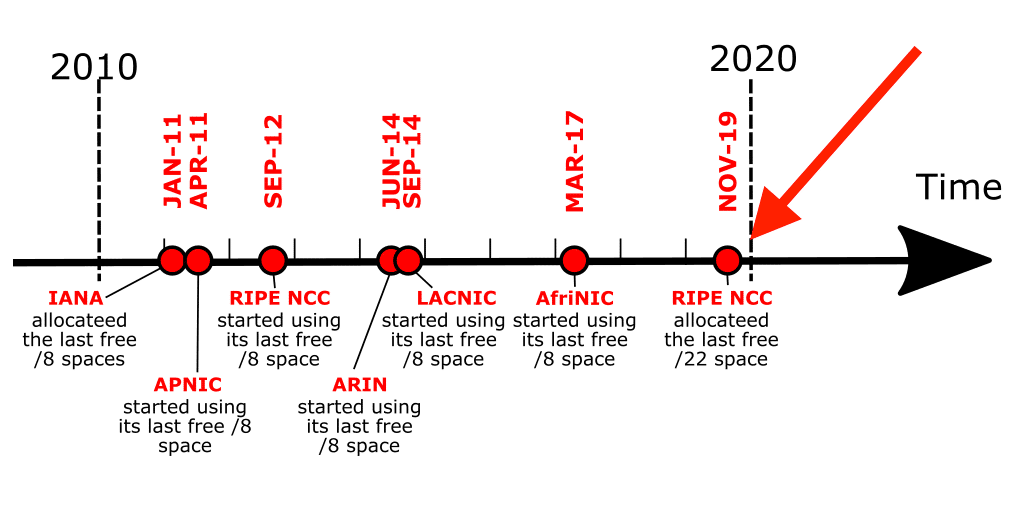 Timeline of IPv4 allocation.