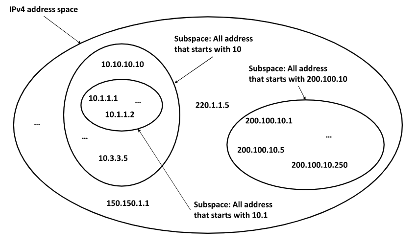 IPv4 address space and subspaces.
