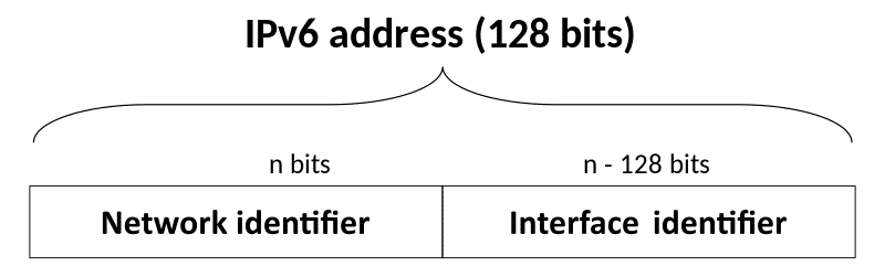 IPv6 address format (128 bits)
