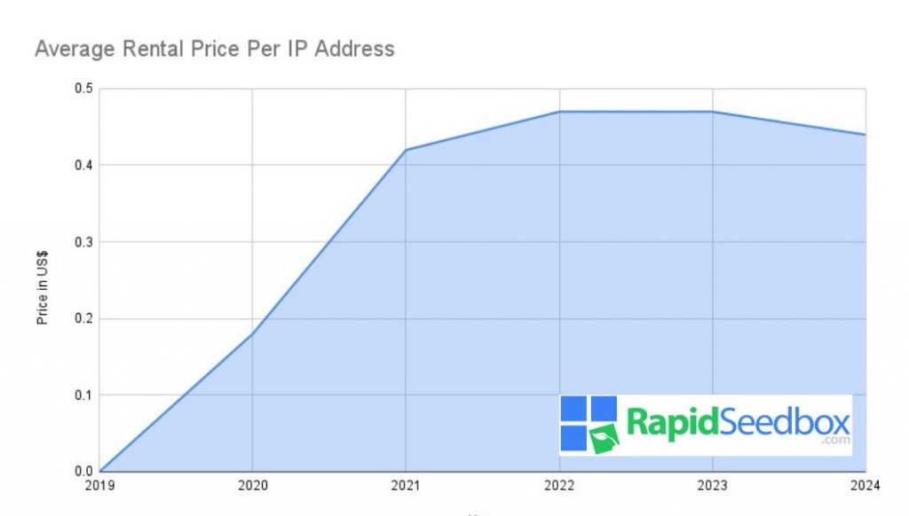 Average rental price of IPv4 address from 2010 to 2024