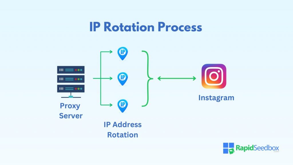 How IP Addresses are Rotated