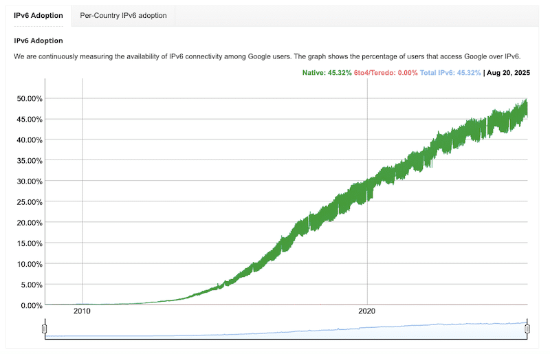 ipv6 proxies 50% adoption - Google