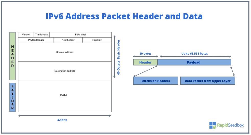 IPv6 address packet header and data