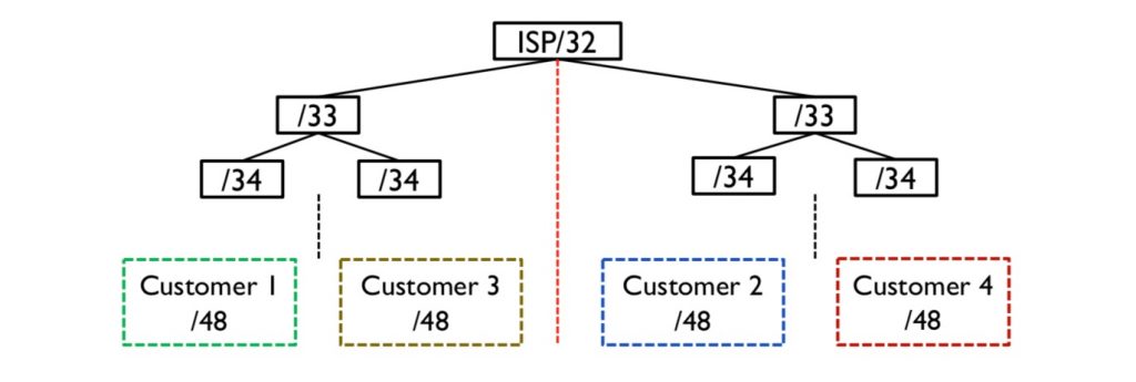 Mapping out subnet prefixes and subs can help you better plan an IPv6 network. 