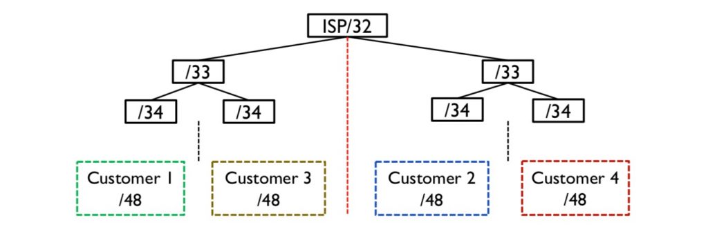 Mapping out subnet prefixes and subs can help you better plan an IPv6 network.