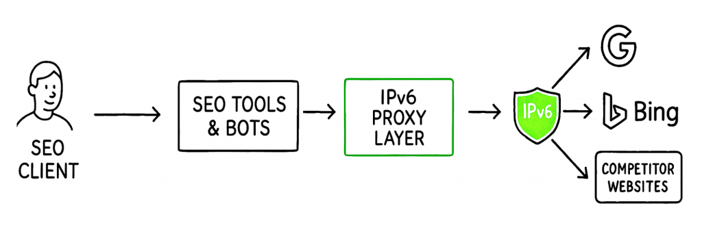 ipv6 proxy how it works for SEO