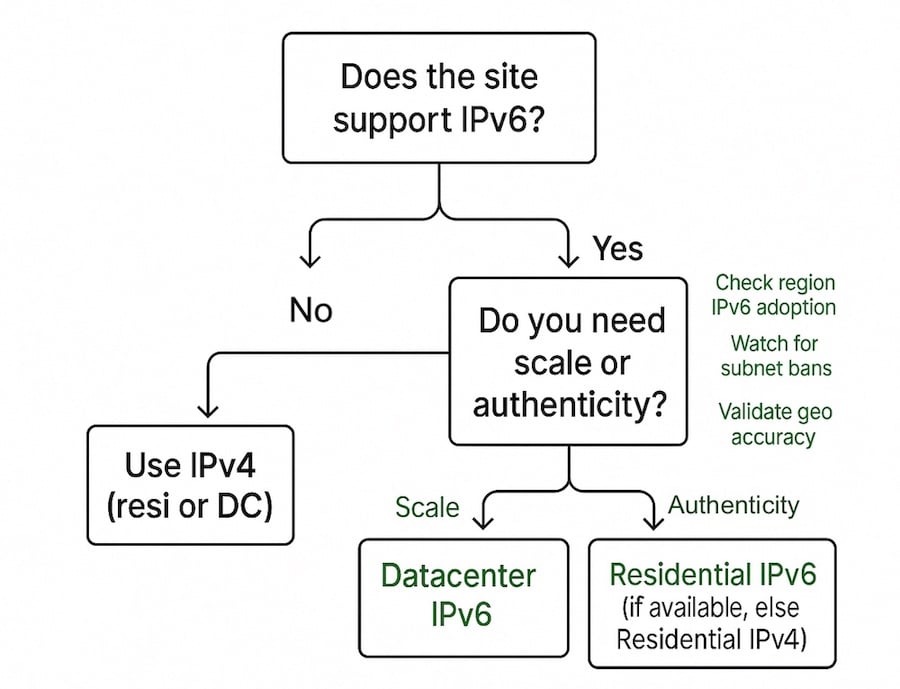 ipv6 residential vs ipv6 data center proxies - Decision flow