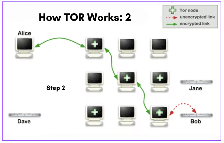 2. How Tor Works?