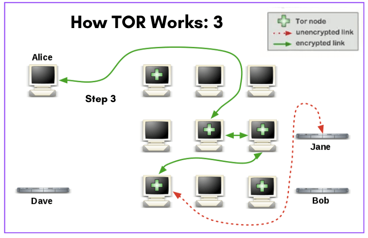 3. How Tor Works?