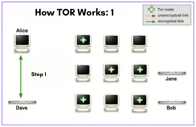 1. How Tor Works?