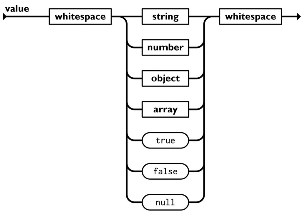 JSON data is typically easy to parse due to its simple structure.