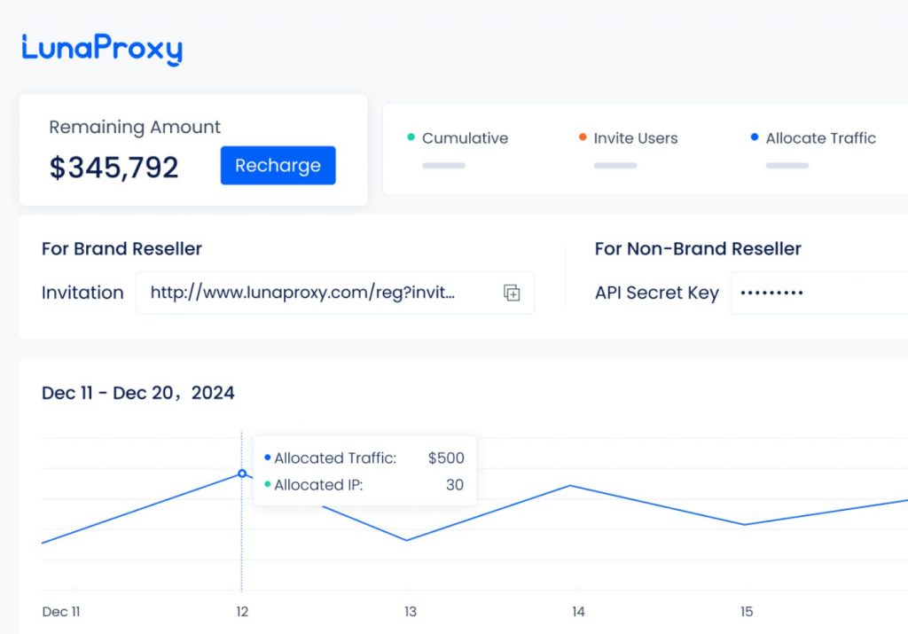 Like many service providers, LunaProxy offers a clean, easily usable dashboard.