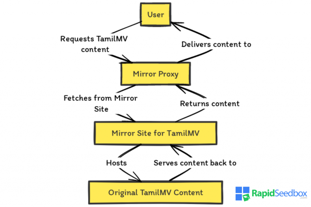 بروكسيات المرايا البديلة لـ TamilMV