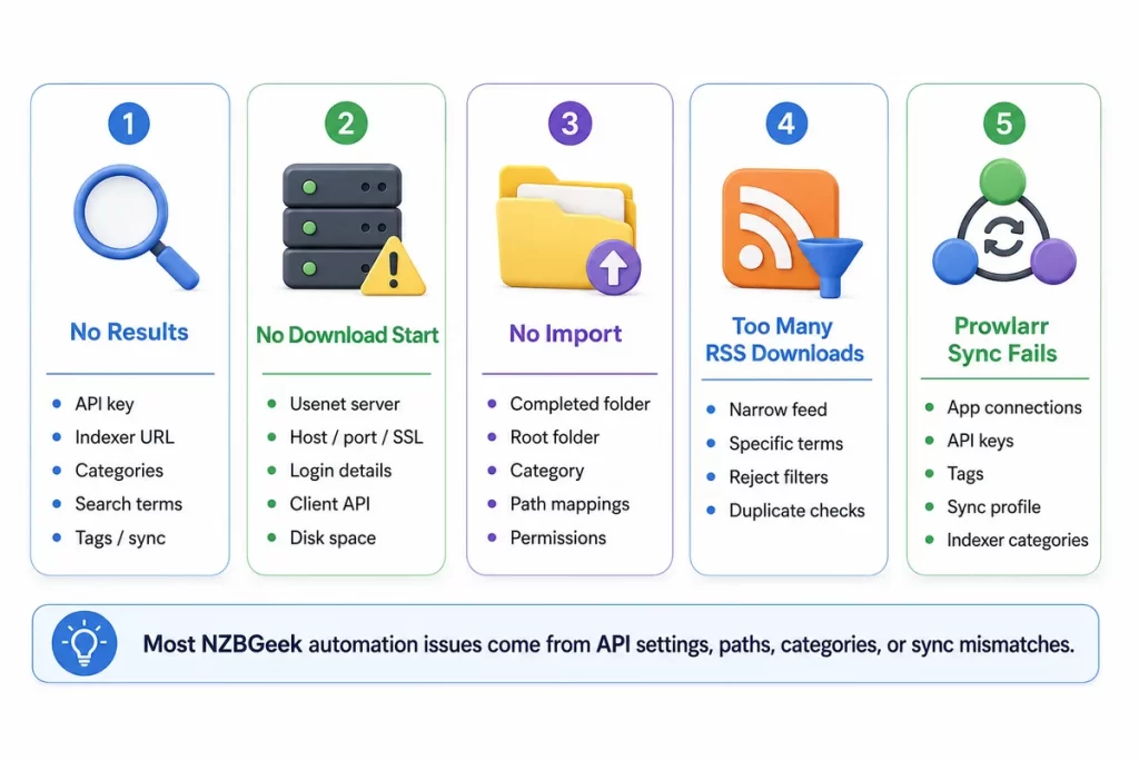 NZBGeek automation troubleshooting checklist for no results, failed downloads, import issues, RSS filters, and Prowlarr sync problems.