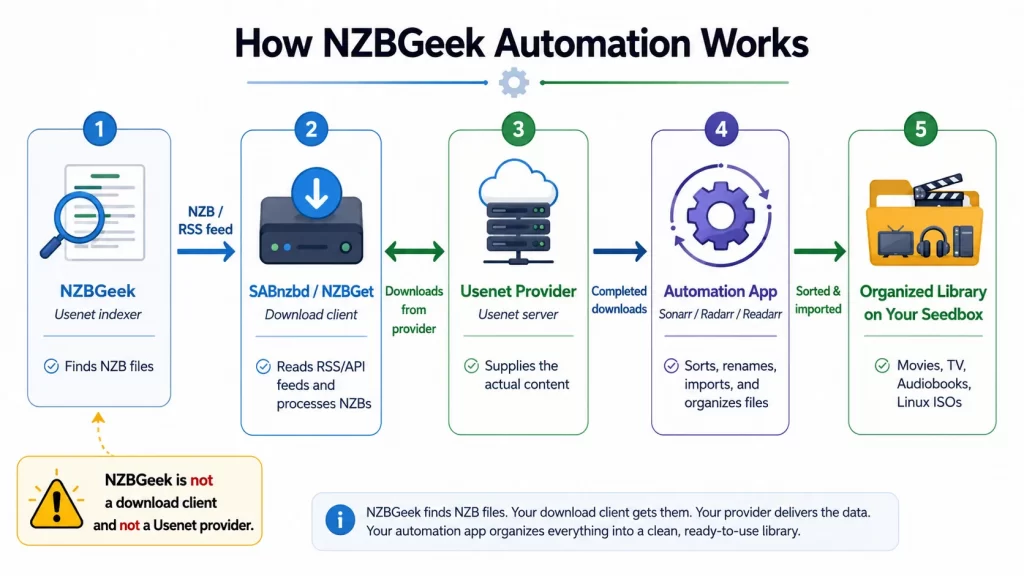NZBGeek automation workflow showing indexer, Usenet provider, download client, automation app, and organized seedbox library.