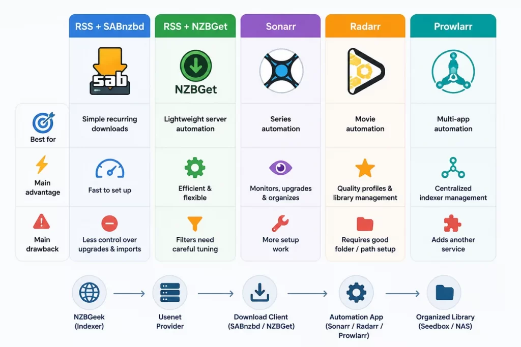 Comparison of RSS, SABnzbd, NZBGet, Sonarr, Radarr, and Prowlarr setups for NZBGeek automation.