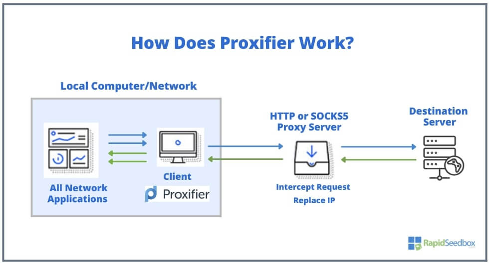 How does Proxifier work?