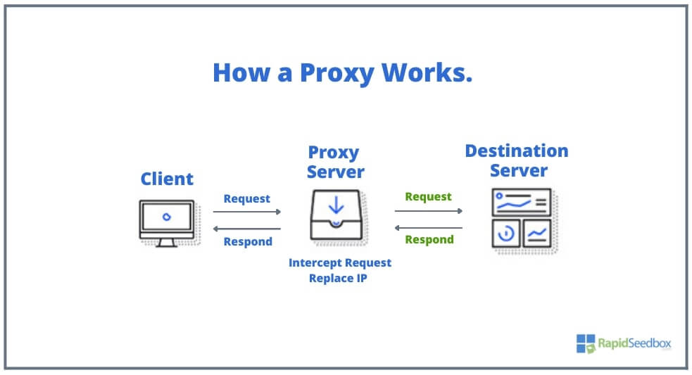 How proxy works?