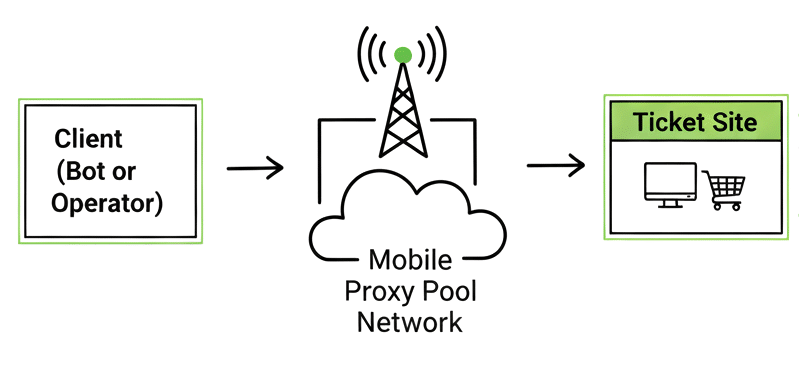 Proxy pool networks - Ticket-bot