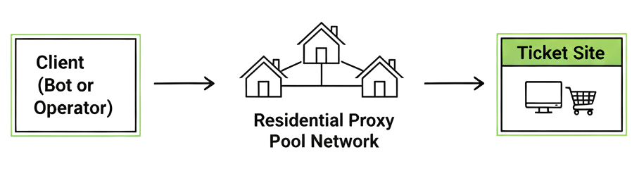 Residential pool networks - Ticket-bot
