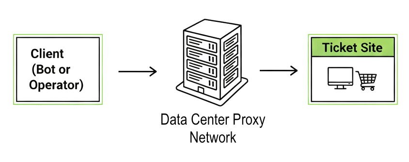 Data Center Proxy pool networks - Ticket-bot