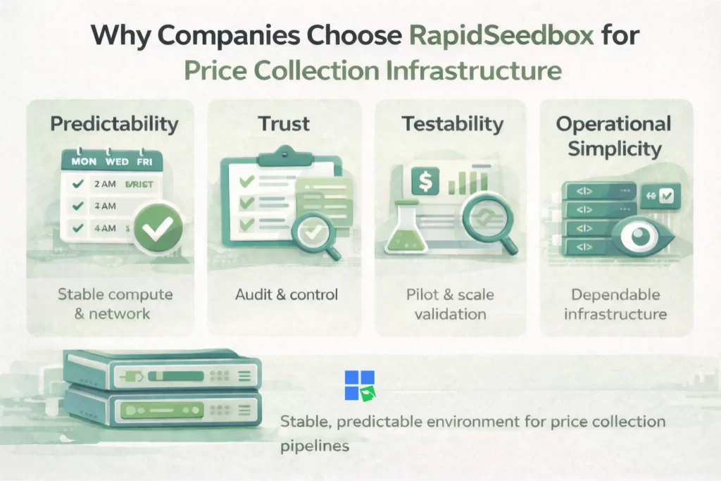 Diagram showing why companies choose RapidSeedbox for price collection infrastructure, highlighting predictability, trust, testability, and operational simplicity for reliable pricing pipelines.