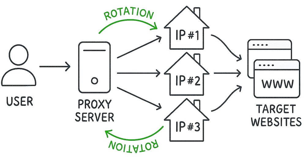 residential proxy rotation