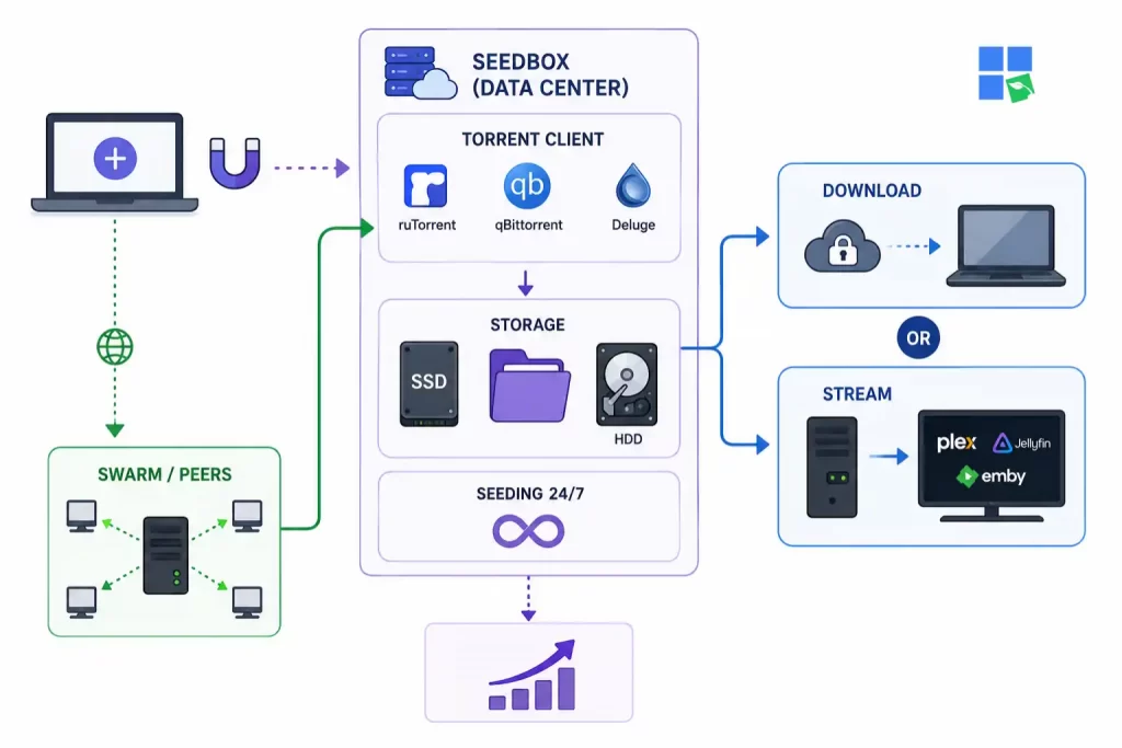 Diagram explaining how a seedbox works, including torrent clients, swarm peers, secure downloads, storage, streaming with Plex and Jellyfin, and 24/7 seeding from a data center.