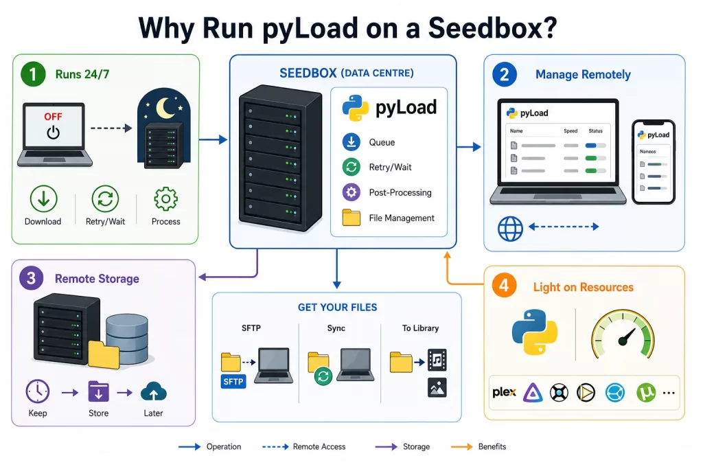 Why Run pyLoad on a Seedbox