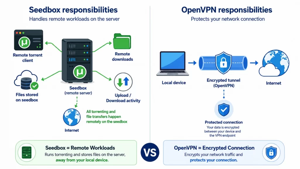 Seedbox vs OpenVPN