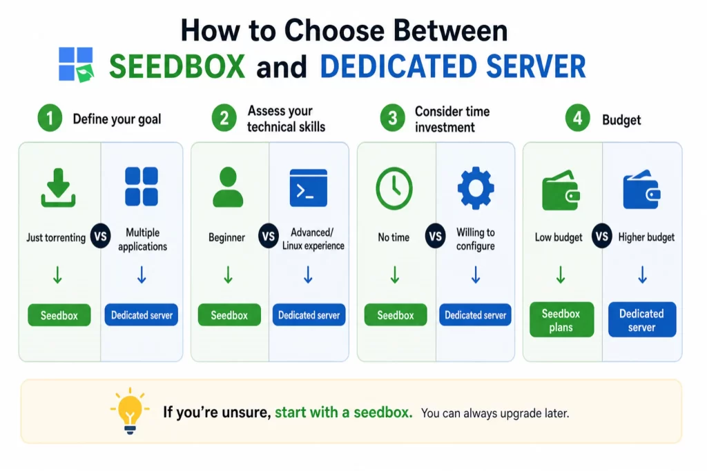 how to choose between a seedbox and a dedicated server