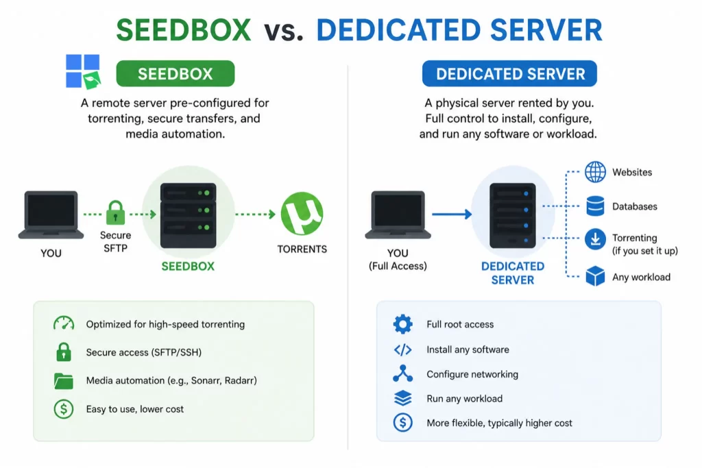 seedbox vs dedicated server