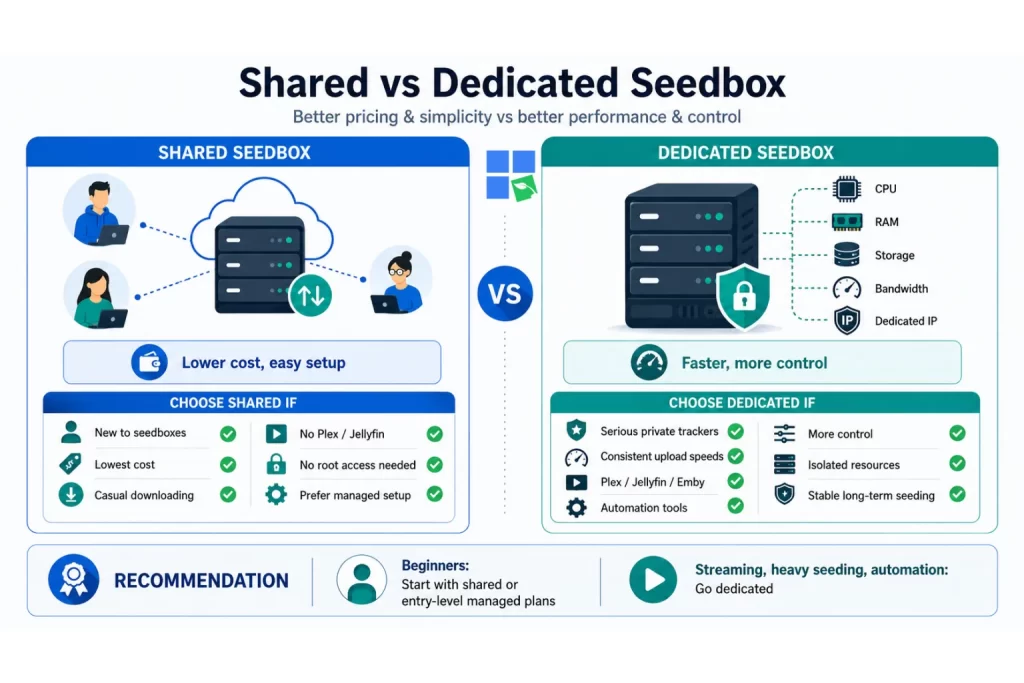 shared vs dedicated seedbox