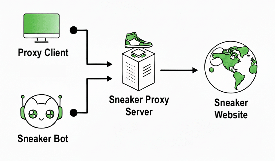 Sneaker Proxies - how they work