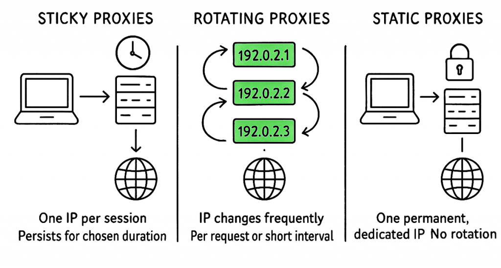 https://www.rapidseedbox.com/wp-content/uploads/sticky-session-proxies5-1024x548.png
