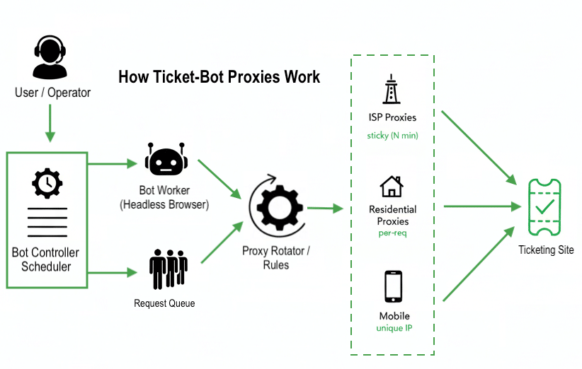 ticket bot proxies - how they work?